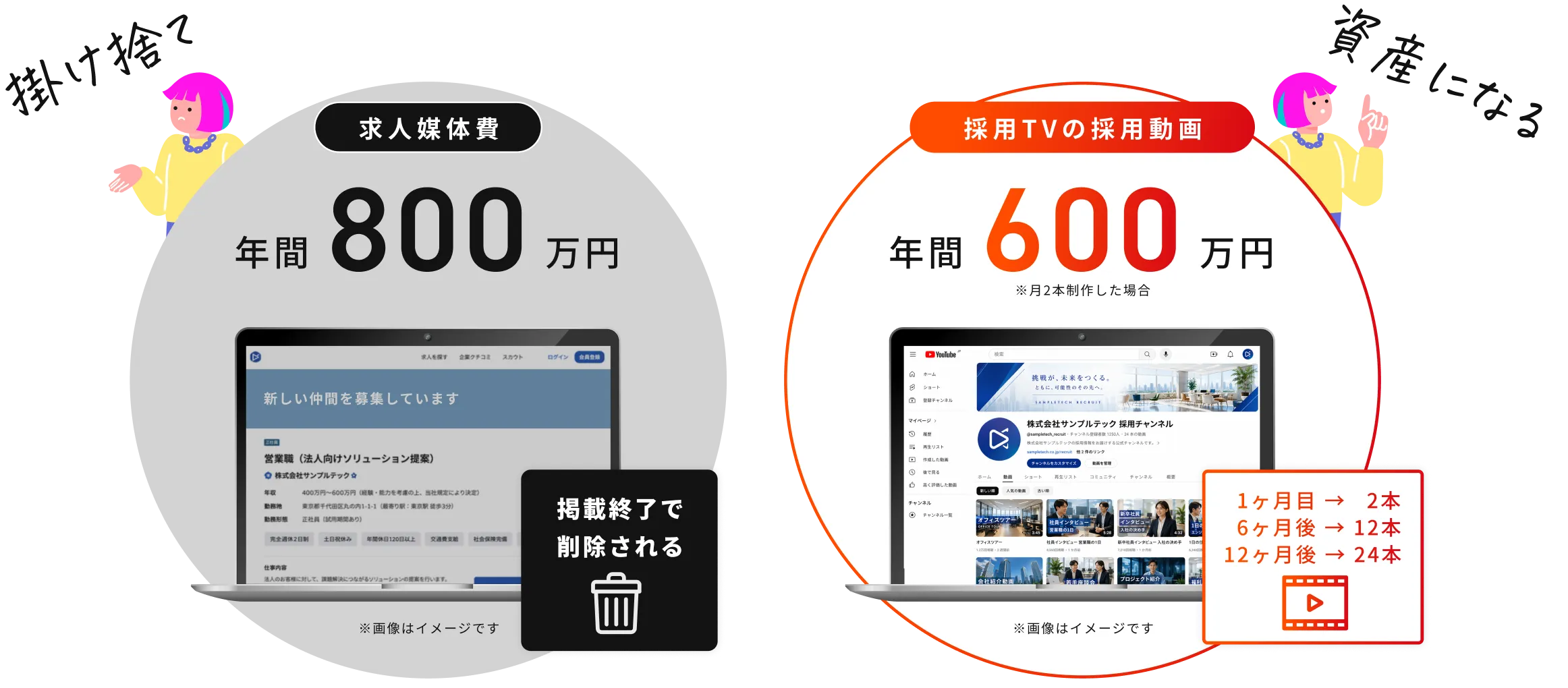 求人媒体費は年間800万円で掛け捨て、採用TVの採用動画は年間600万円で資産になる比較