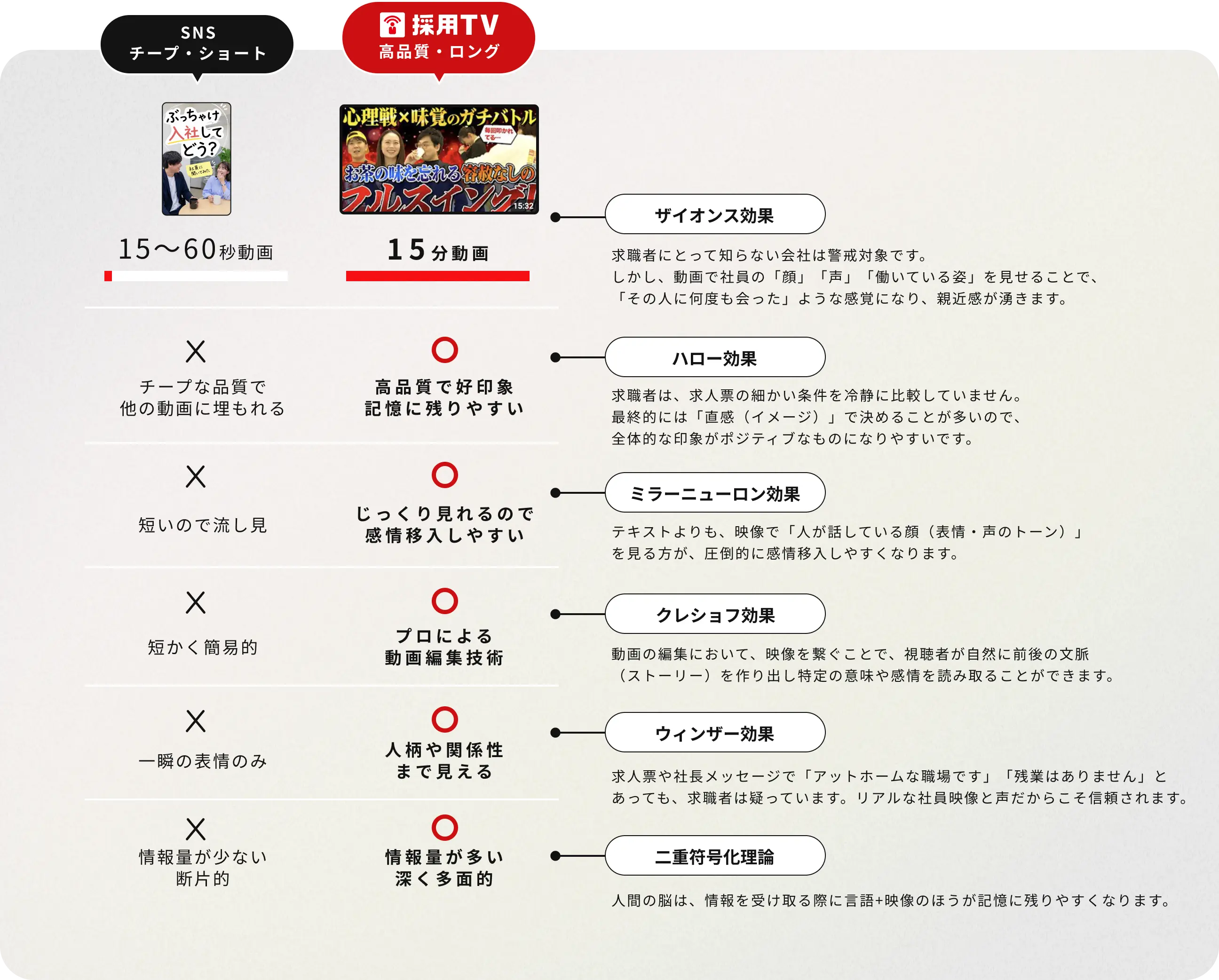 SNSのチープ・ショート動画と採用TVの高品質・ロング動画を比較し、行動心理学の効果を説明する