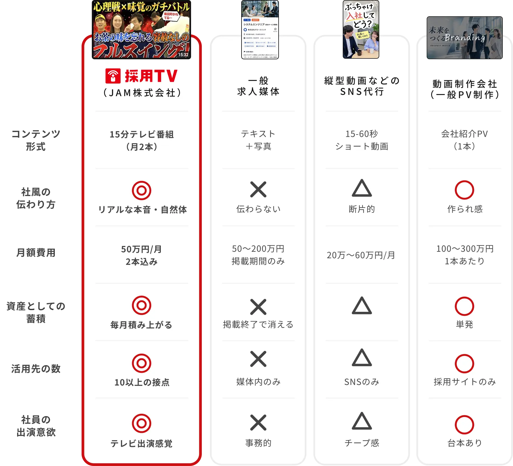 採用TV、一般求人媒体、縦型動画などのSNS代行、動画制作会社の比較表